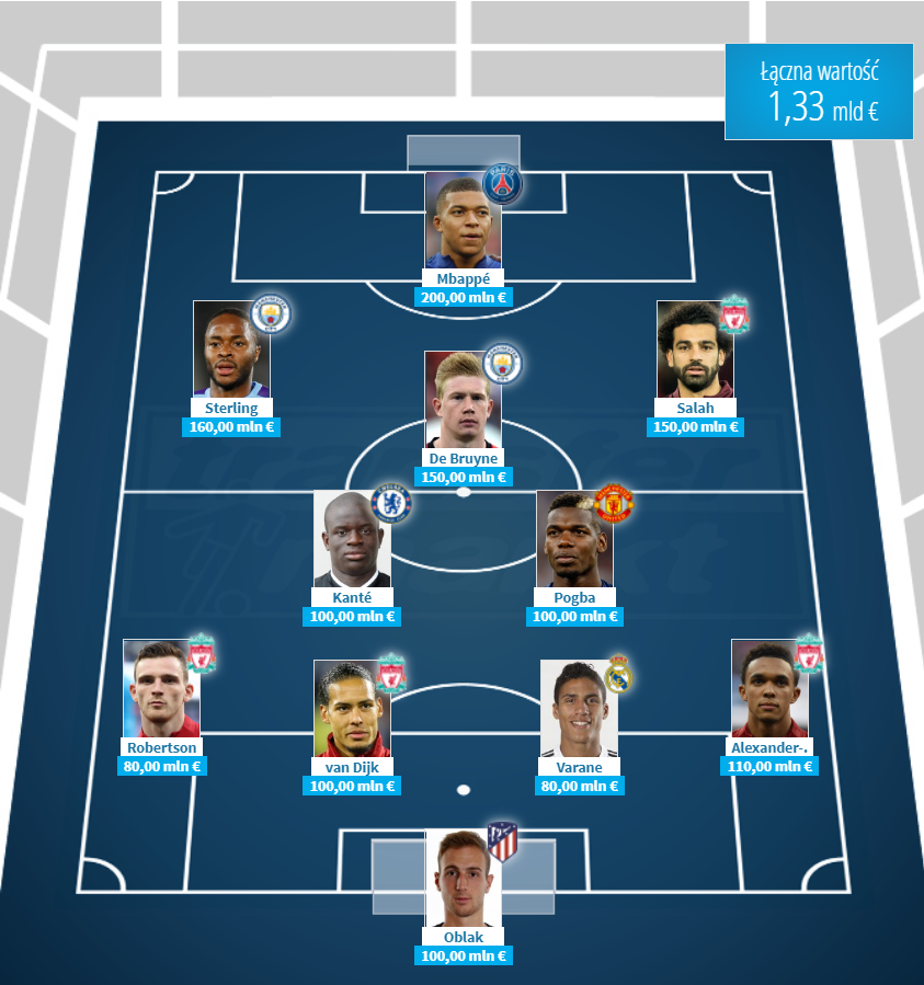 NAJDROŻSZA XI na świecie według Transfermarkt